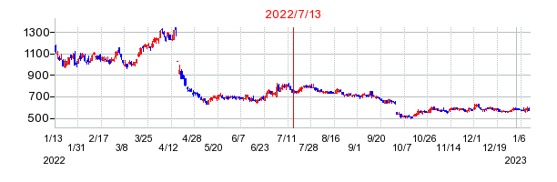 2022年7月13日 15:13前後のの株価チャート